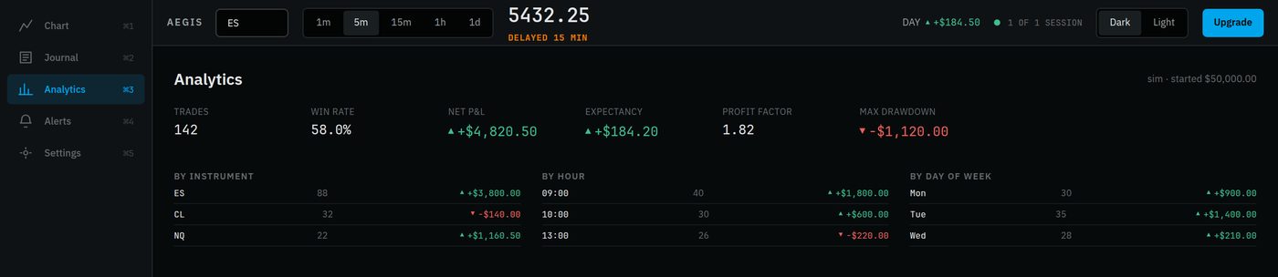 The analytics screen showing win rate, expectancy, profit factor and maximum drawdown, broken down by instrument, by hour and by day of week.