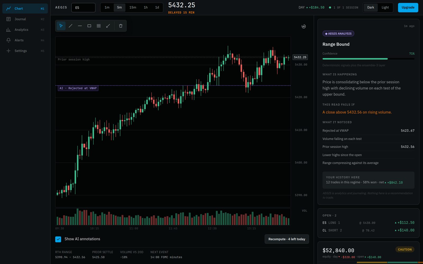 The AEGIS chart with a live AI reading beside it, showing the regime, its evidence, and the price level that would invalidate it.